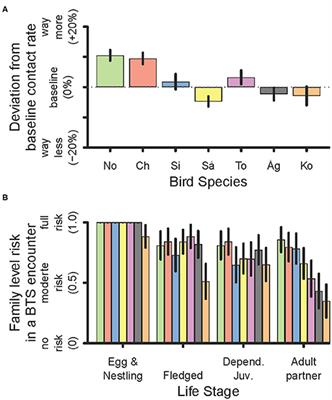 Distilling Professional Opinion to Gauge Vulnerability of Guam Avifauna to Brown Treesnake Predation